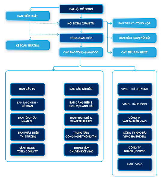 Sô đồ tổ chức
